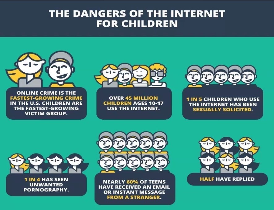 Dangers of the internet for children